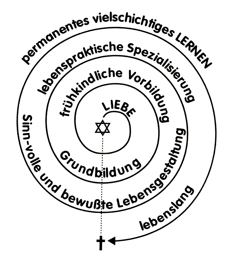 Lernspirale Peter Hesse