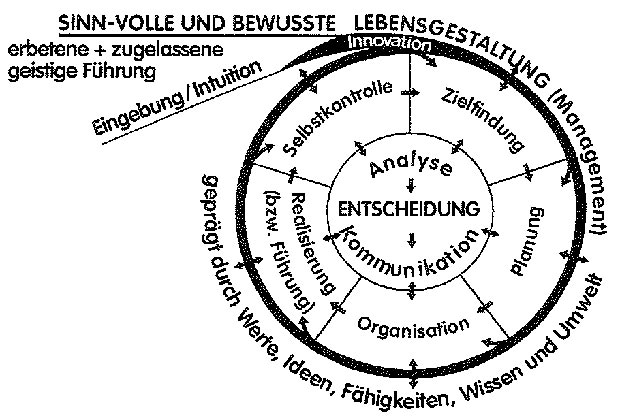 Peter Hesse - Management Kreismodell