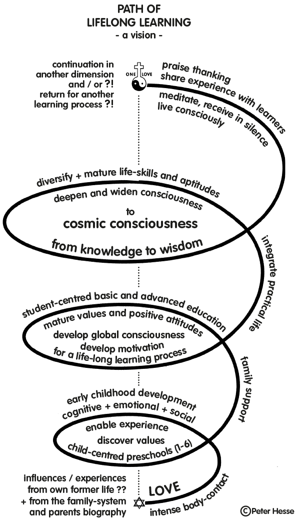 Learning spiral