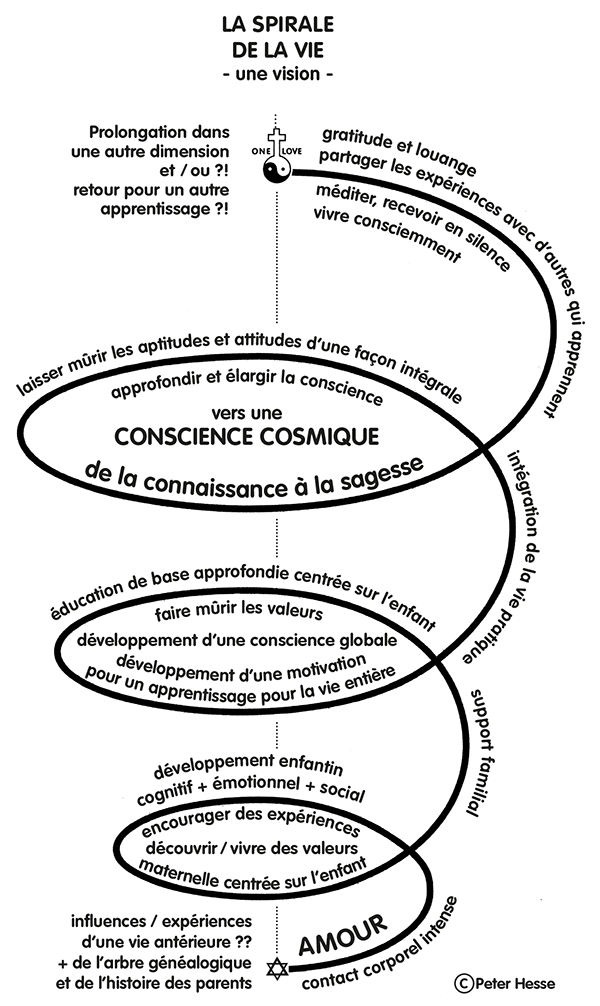 La spirale de la vie - une vision